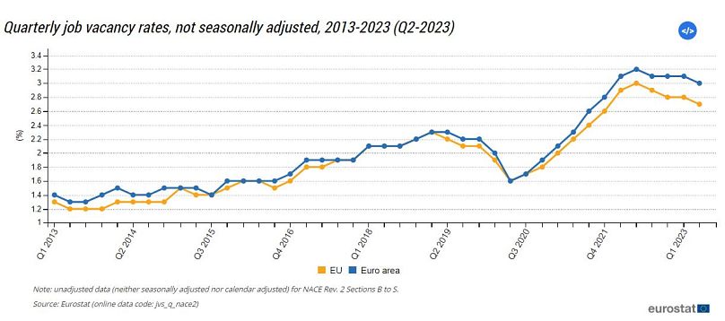 Wskaźnik pustostanów, UE i strefa euro, 2013-2023.