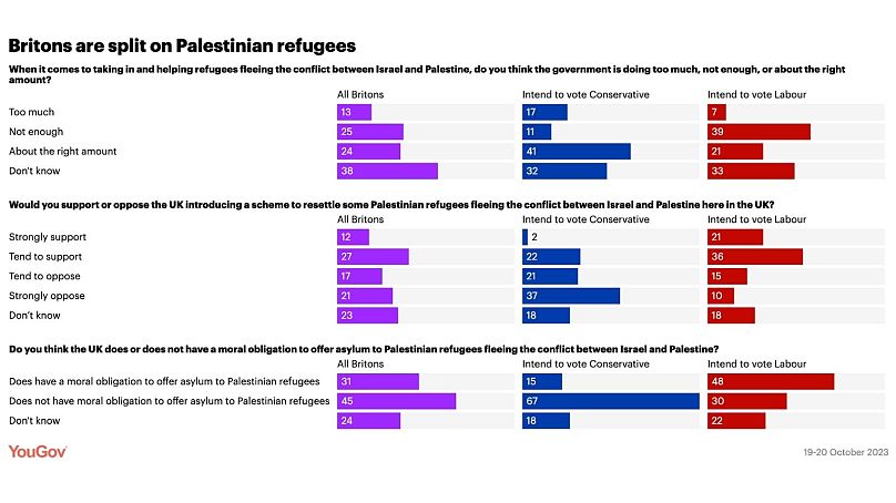 Dane z niedawnego sondażu przeprowadzonego przez YouGov na temat podejścia Brytyjczyków do uchodźców palestyńskich.