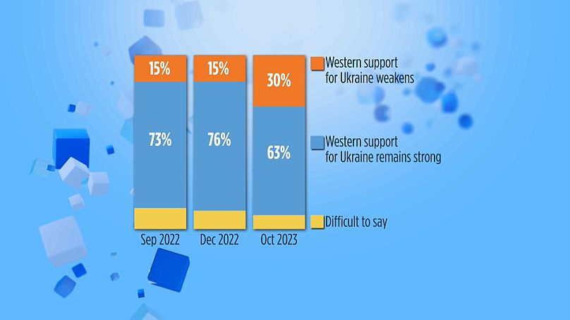 63% украинцев считают, что поддержка со стороны Запада остается сильной, однако доля тех, кто полагает innaч е, возросла вдвое по сравнению с предыдущими исследованиями - до 30%