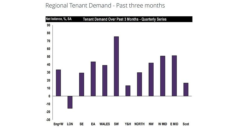 Dane RICS pokazujące regionalne zapotrzebowanie najemców