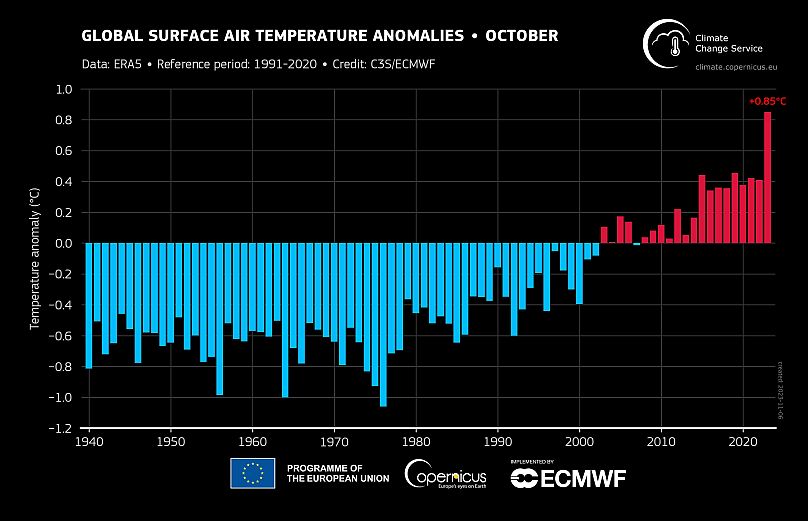 Globalnie uśrednione anomalie temperatury powietrza na powierzchni w odniesieniu do lat 1991–2020 dla każdego października w latach 1940–2023. Źródło danych: ERA5.