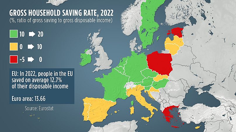 Dwunastu członków UE odnotowało w 2022 r. stopy oszczędności poniżej 10,0%, wśród których Polska i Grecja odnotowały stopy ujemne, odpowiednio -0,8% i -4,0%.