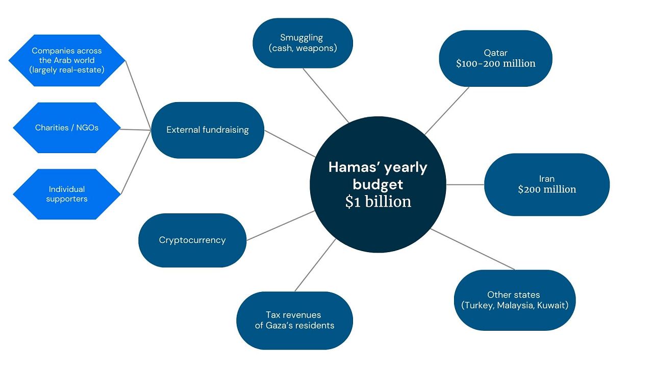 Jak finansowany jest Hamas.