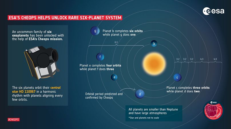 Dzięki misji Cheops należącej do ESA odkryto rzadką rodzinę sześciu egzoplanet