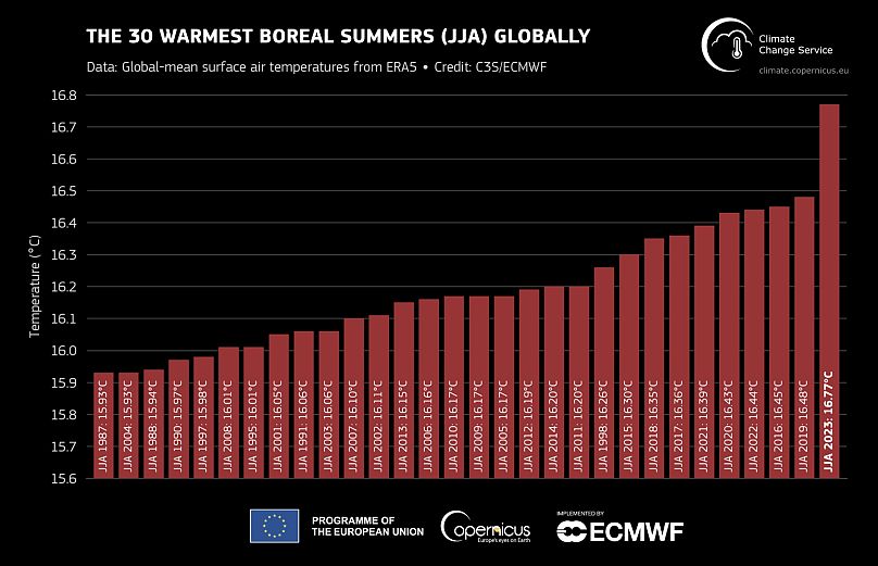 Globalne średnie temperatury powietrza na powierzchni w ciągu 30 najcieplejszych borealnych lat (czerwiec-lipiec-sierpień) w zapisie danych ERA5, uszeregowane od niższej do wyższej temperatury