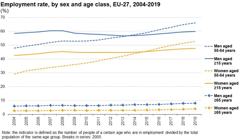 Wskaźnik zatrudnienia według płci i grupy wiekowej, UE-27, 2004–2019 (%)