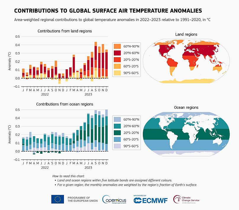 Udział równoleżników w miesięcznych globalnych anomaliach temperatury powietrza na powierzchni w porównaniu z okresem referencyjnym 1991–2020, pokazany oddzielnie dla regionów lądowych i oceanicznych.