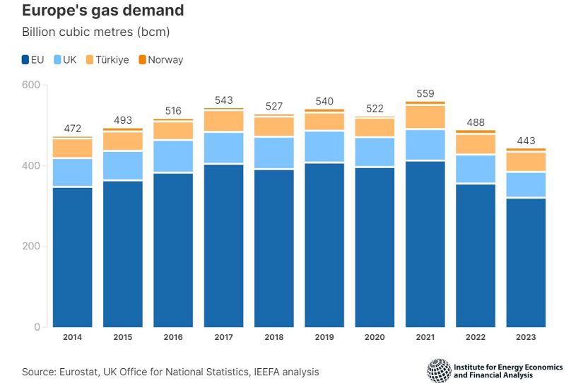 Statystyki Eurostatu dotyczące zapotrzebowania na gaz w Europie