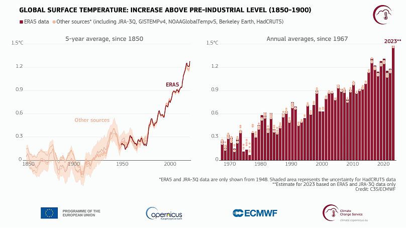 Wzrost globalnej temperatury powietrza na powierzchni(1) w stosunku do średniej z lat 1850–1900, czyli wyznaczonego przedindustrialnego okresu odniesienia, w oparciu o kilka zbiorów danych o globalnej temperaturze