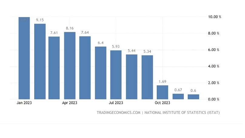Stopa inflacji we Włoszech w 2023 r