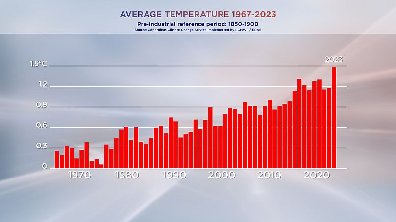 Średnia temperatura w latach 1967-2023 z usługi Copernicus Climate Change Service