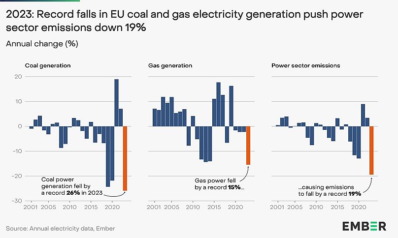 Bezprecedensowy spadek produkcji energii elektrycznej z węgla i gazu w UE w 2023 r. doprowadził do rekordowego spadku emisji w sektorze elektroenergetycznym.