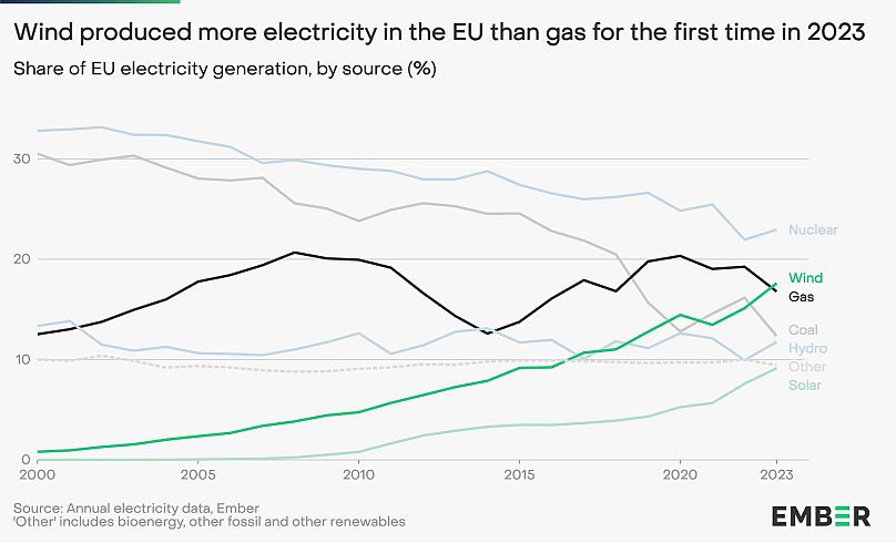 W 2023 roku po raz pierwszy w historii energetyka wiatrowa (18 proc.) wyprzedziła gaz (17 proc.).