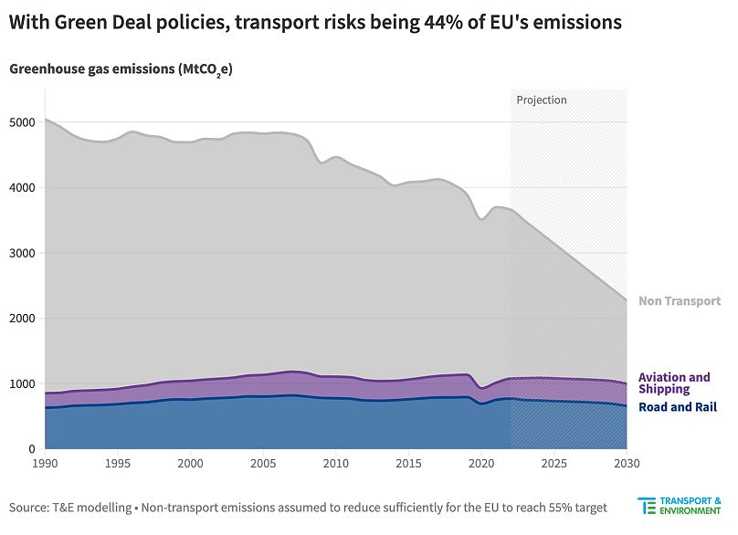 Emisje w UE prognozowane do 2030 r.
