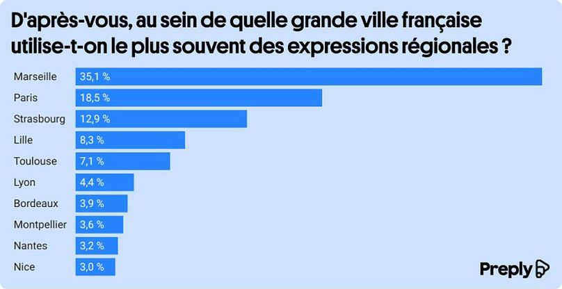 W którym francuskim mieście używa się najbardziej regionalnych wyrażeń?
