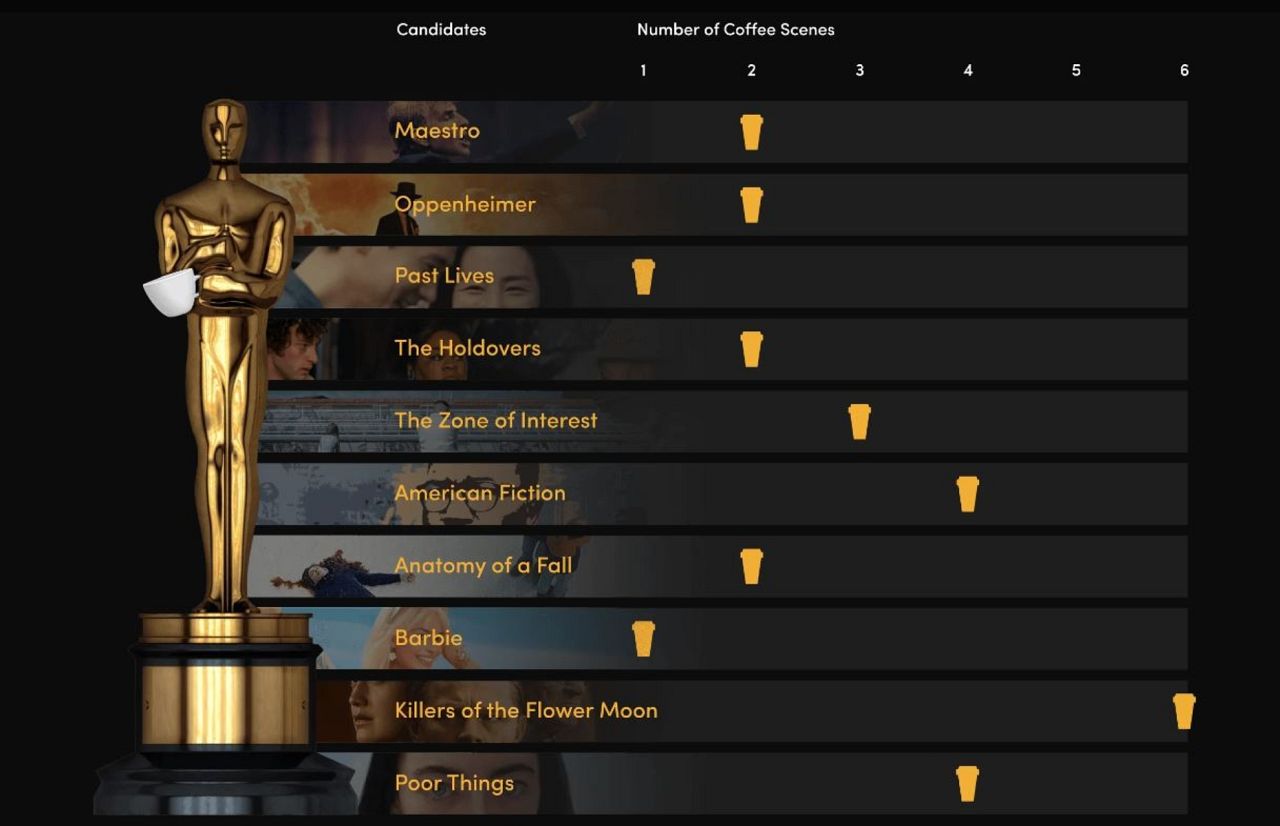 Tegoroczni nominowani do nagrody Najlepszy film – z kawą