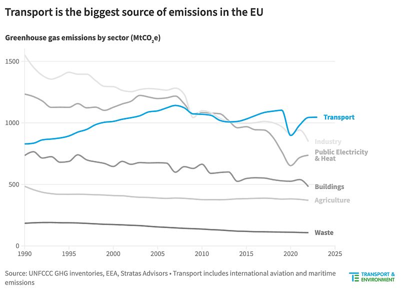 Źródła emisji w UE.