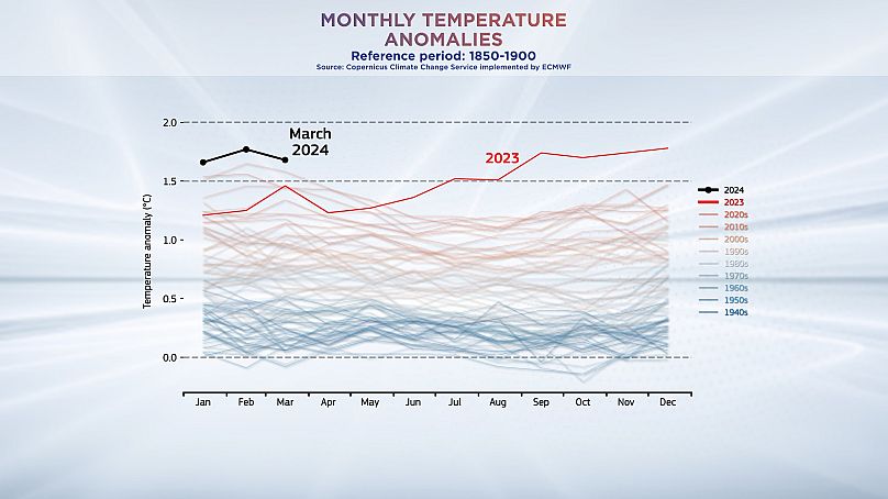 Porównanie anomalii temperaturowej z marca 2024 r. z danymi z lat czterdziestych XX wieku.  Dane z usługi Copernicus Climate Change Service wdrożonej przez ECMWF