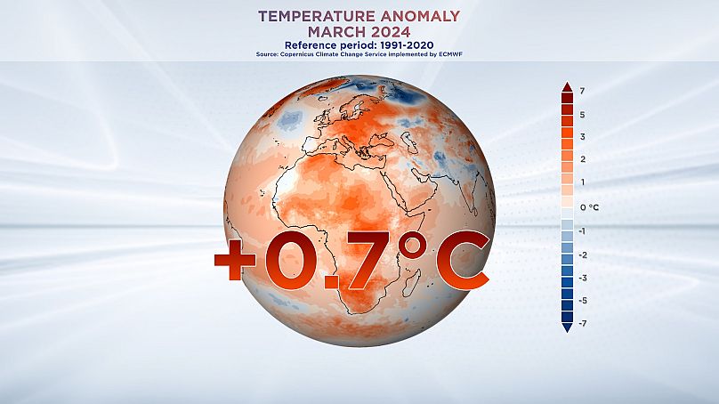 W marcu średnia globalna temperatura była o 0,7 stopnia Celsjusza wyższa od średniej z lat 1991–2020.  Dane z usługi Copernicus Climate Change Service wdrożonej przez ECMWF