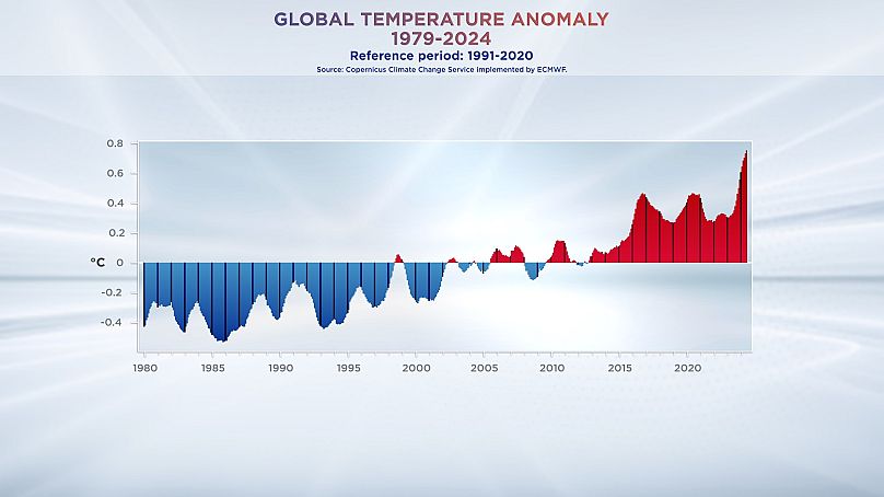 Globalna anomalia temperaturowa 1979-2024 Dane z usługi Copernicus Climate Change Service wdrożonej przez ECMWF