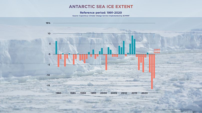 Antarctic Sea Ice Extent. Dane z Copernicus Climate Change Service wdrożone przez ECMWF