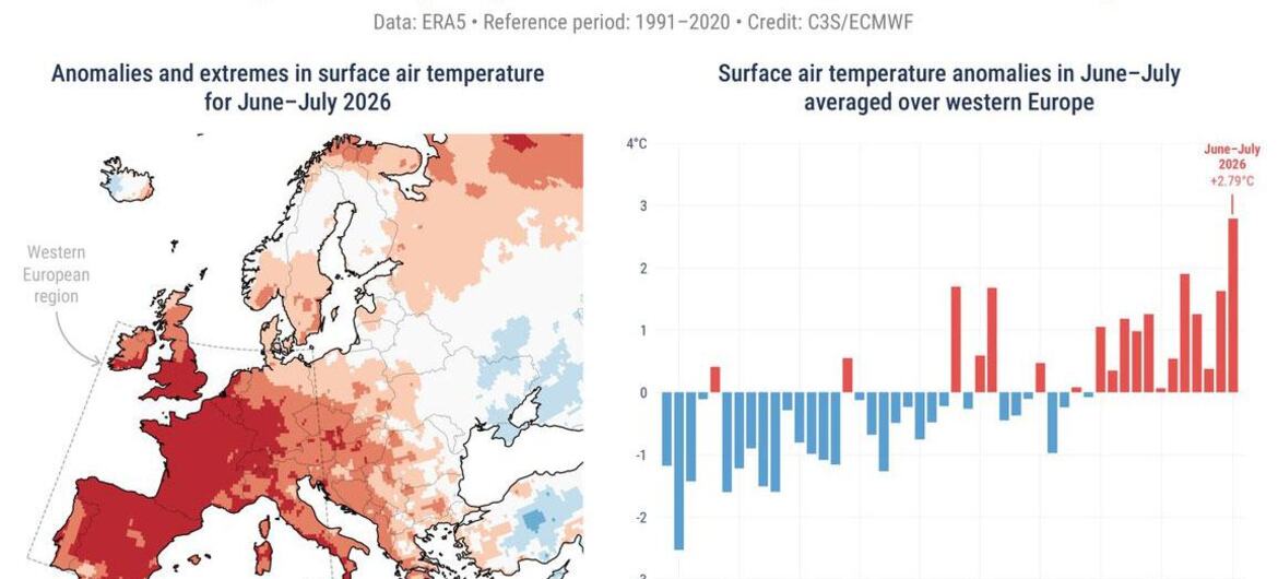 Infografika przedstawiająca anomalie i skrajne temperatury w Europie Zachodniej w okresie od czerwca do lipca 2026 r. wraz z mapą i wykresem słupkowym.