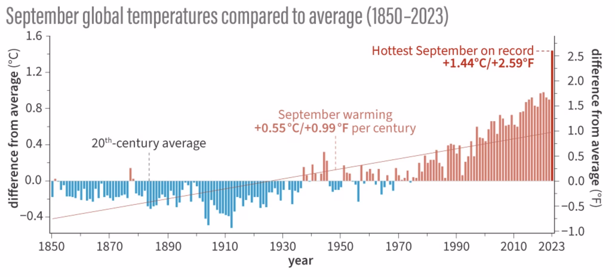Rysunek ilustrujący globalne temperatury we wrześniu w porównaniu ze średnią w latach 1850–2023.