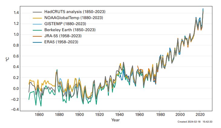 Wykres przedstawiający roczne anomalie średniej globalnej temperatury (w odniesieniu do lat 1850–1900) w latach 1850–2023. 