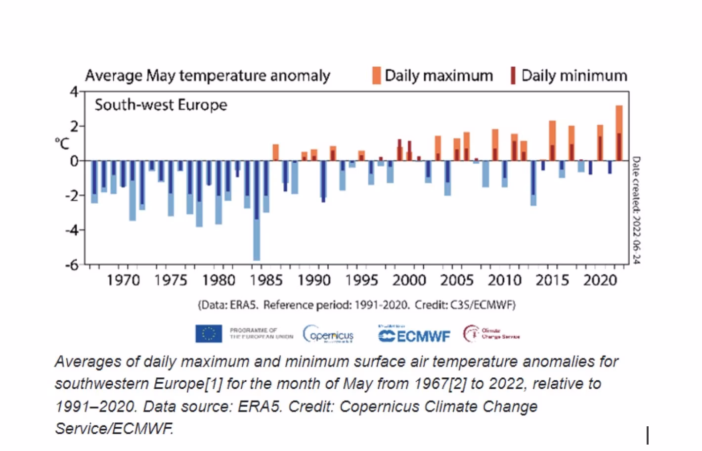 Wykres przedstawiający średnie dzienne maksymalne i minimalne anomalie temperatury powietrza na powierzchni dla południowo-zachodniej Europy