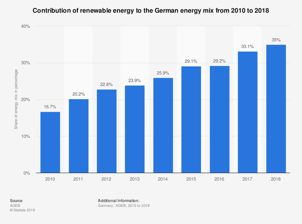 Udział energii odnawialnej w niemieckim miksie energetycznym w latach 2010-2018