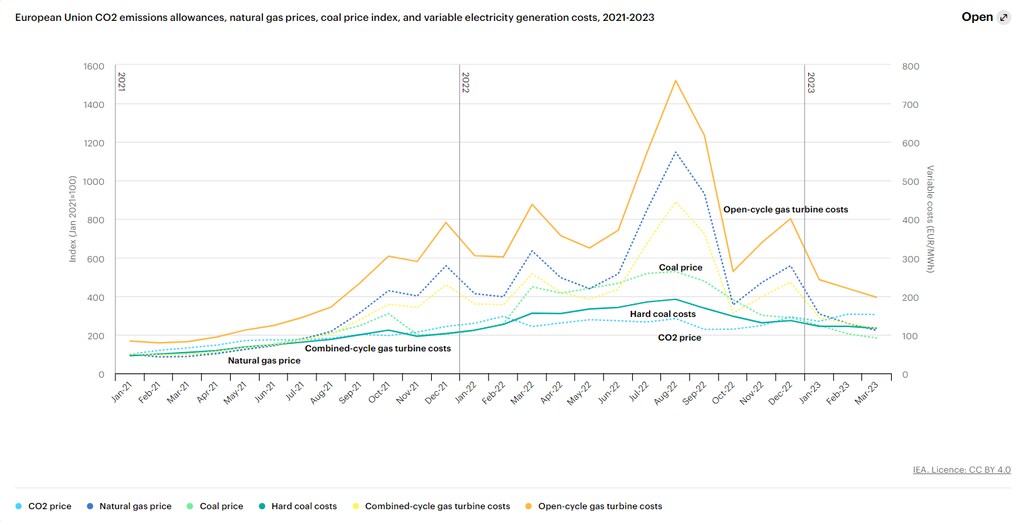 Unia Europejska uprawnienia do emisji CO2, ceny gazu ziemnego, wskaźnik cen węgla oraz zmienne koszty wytwarzania energii elektrycznej, 2021-2023