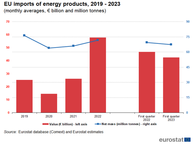 Wykres przedstawiający import produktów energetycznych do UE w latach 2019-2023.