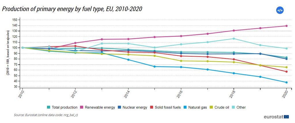 Wykres przedstawiający produkcję energii pierwotnej według rodzaju paliwa, UE, 2010-2020. 