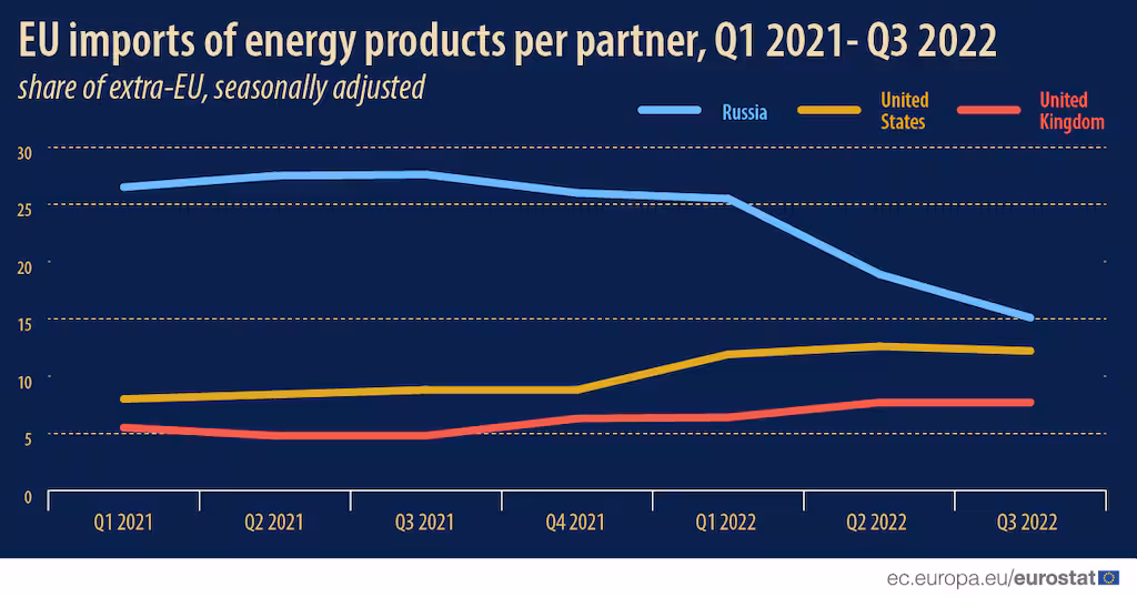 Import rosyjskiej energii do UE gwałtownie spadł.