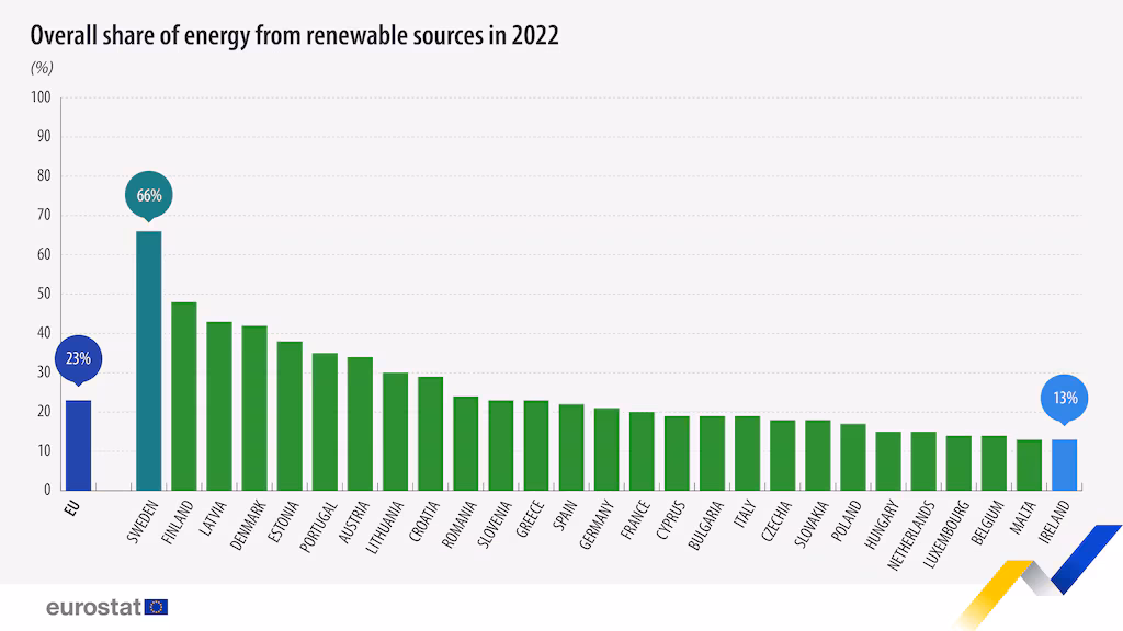 Całkowity udział energii ze źródeł odnawialnych w 2022 roku.