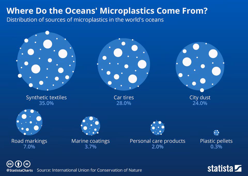 Rozmieszczenie źródeł mikroplastiku w oceanach świata