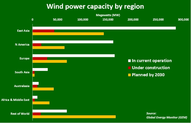Azja Wschodnia pozostanie czołowym regionem energetyki wiatrowej na świecie